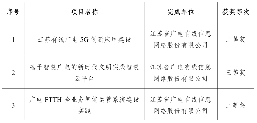 涉及廣電5G、智慧廣電，江蘇有線3個(gè)項(xiàng)目獲得“中國電影電視技術(shù)學(xué)會科技進(jìn)步獎(jiǎng)”