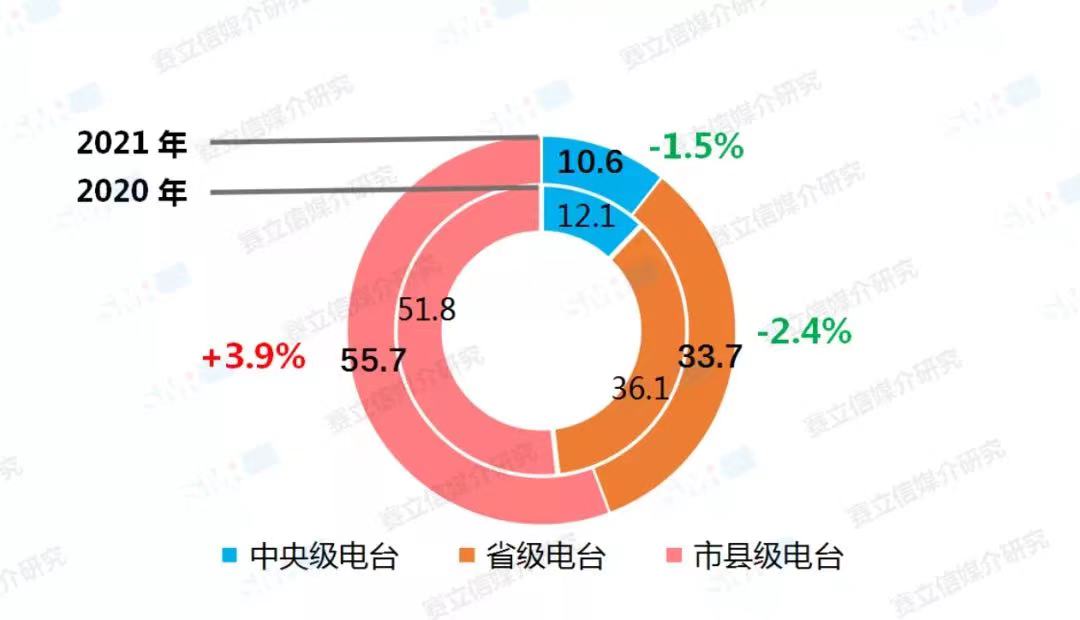 融媒體環(huán)境下，廣播電臺融合創(chuàng)新經營對策！